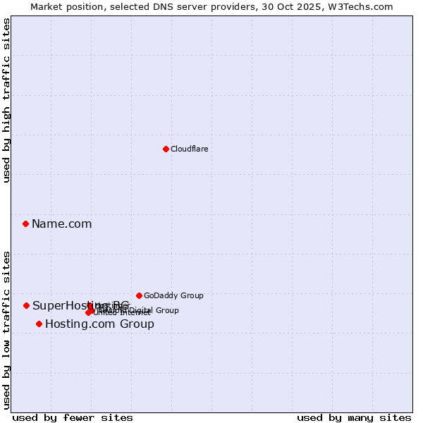 Market position of Hosting.com Group vs. SuperHosting.BG vs. Name.com