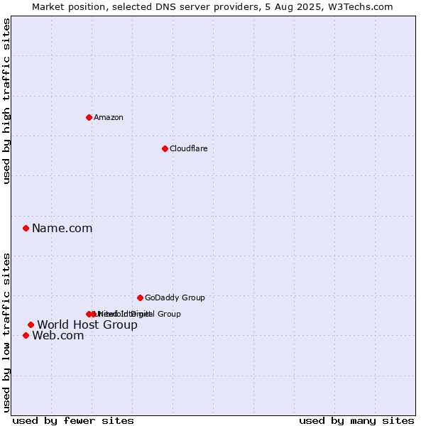 Market position of World Host Group vs. Name.com vs. Web.com