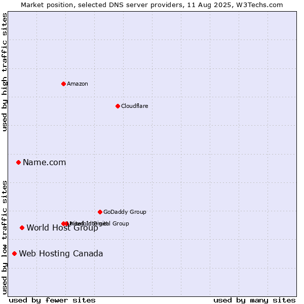 Market position of World Host Group vs. Name.com vs. Web Hosting Canada