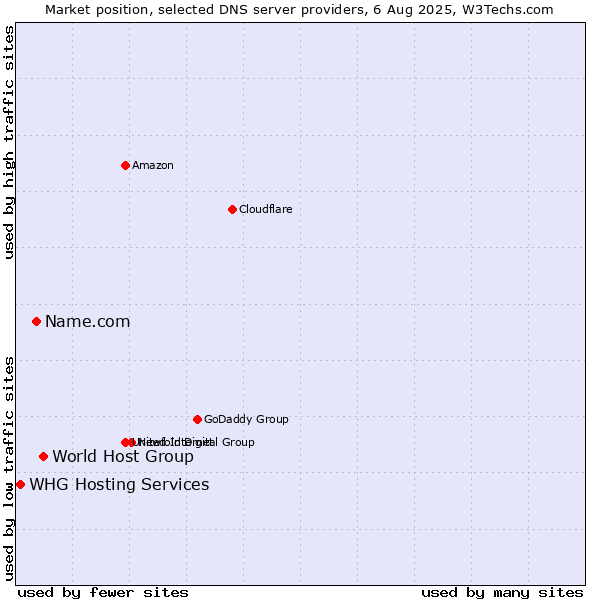 Market position of World Host Group vs. Name.com vs. WHG Hosting Services