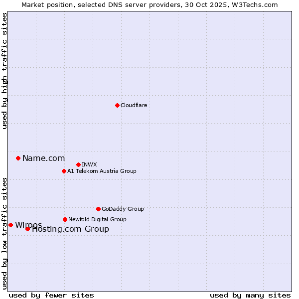 Market position of Hosting.com Group vs. Name.com vs. Wiroos