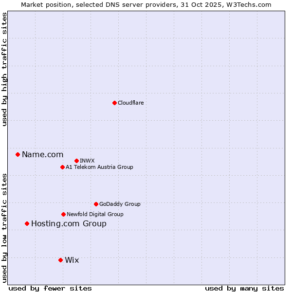 Market position of Wix vs. Hosting.com Group vs. Name.com