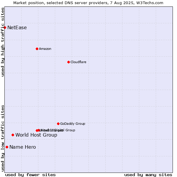 Market position of World Host Group vs. Name Hero vs. NetEase