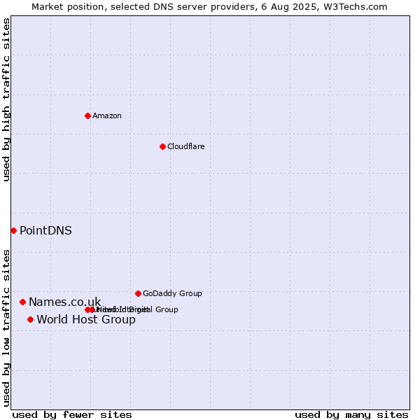 Market position of World Host Group vs. Names.co.uk vs. PointDNS