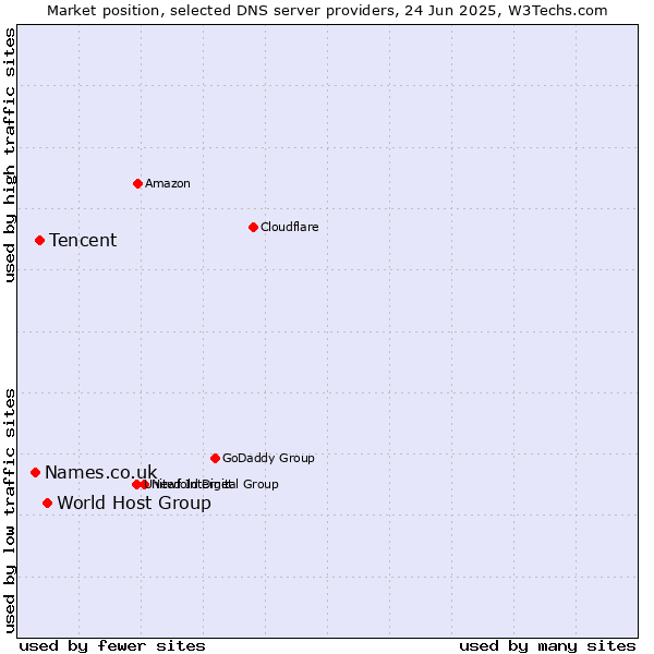 Market position of World Host Group vs. Tencent vs. Names.co.uk