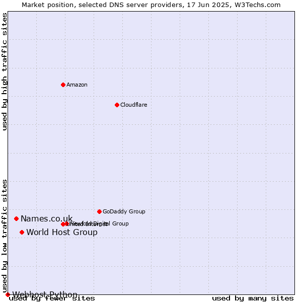 Market position of World Host Group vs. Names.co.uk vs. Webhost Python