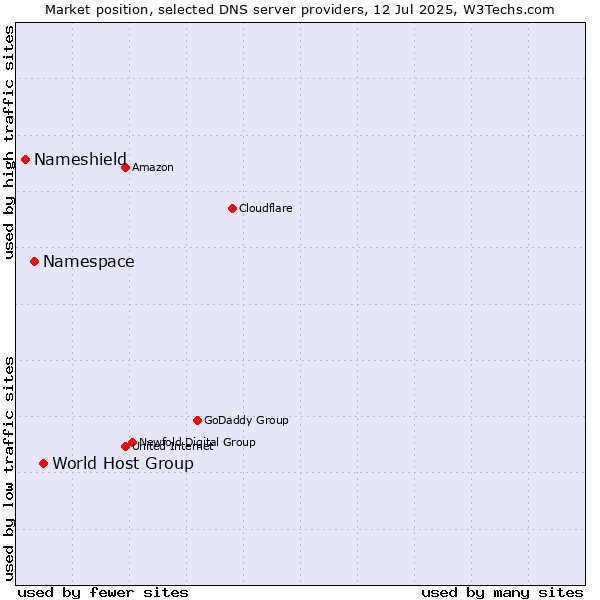 Market position of World Host Group vs. Namespace vs. Nameshield