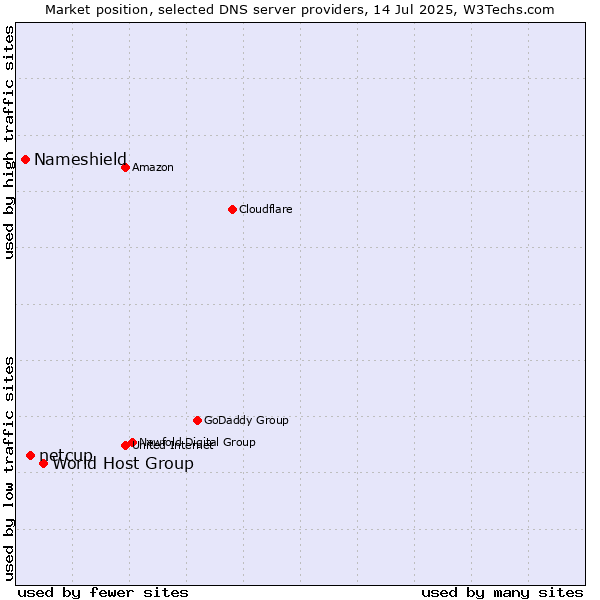 Market position of World Host Group vs. netcup vs. Nameshield