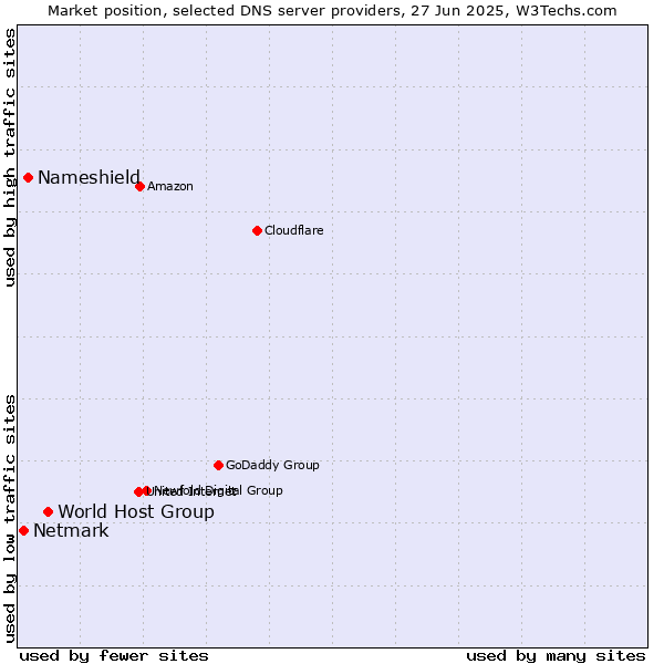 Market position of World Host Group vs. Nameshield vs. Netmark