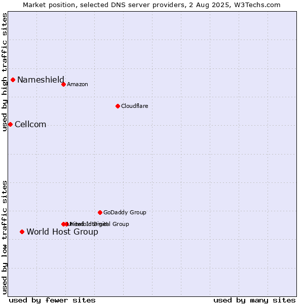 Market position of World Host Group vs. Nameshield vs. Cellcom