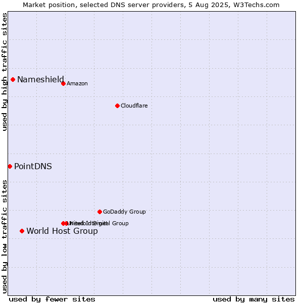 Market position of World Host Group vs. Nameshield vs. PointDNS