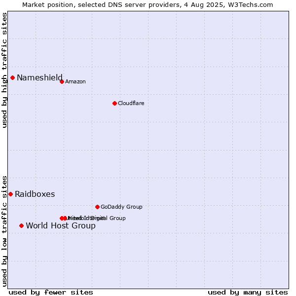 Market position of World Host Group vs. Nameshield vs. Raidboxes