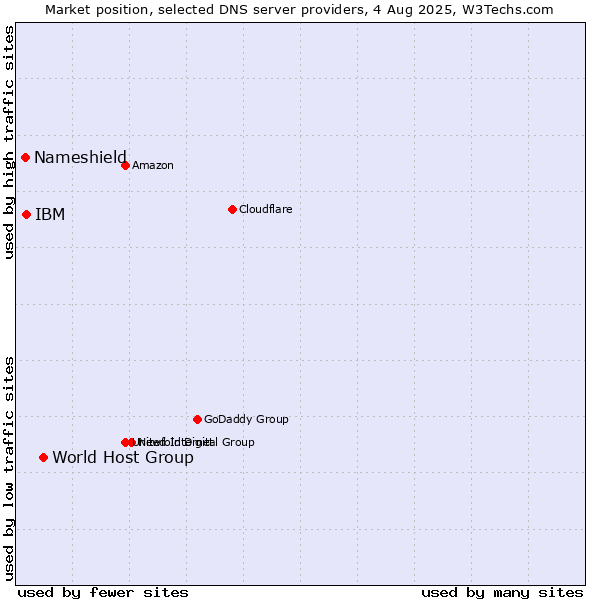 Market position of World Host Group vs. IBM vs. Nameshield