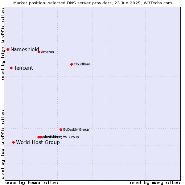 Market position of World Host Group vs. Tencent vs. Nameshield