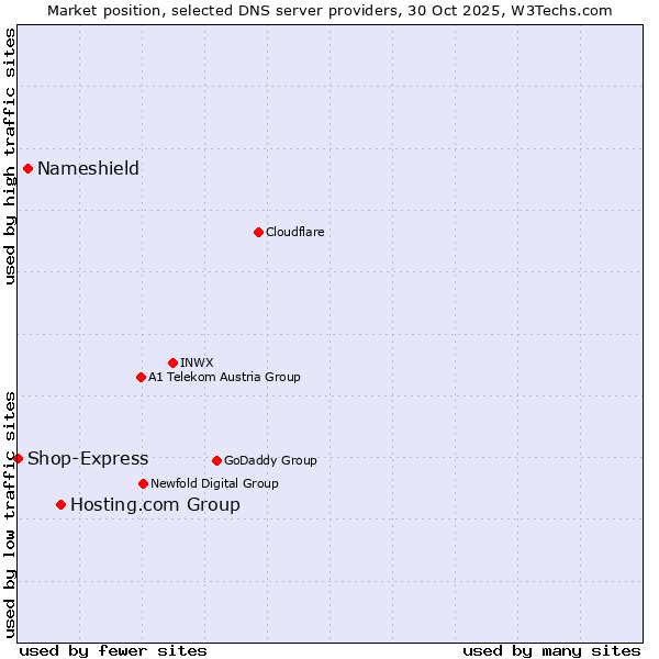 Market position of Hosting.com Group vs. Nameshield vs. Shop-Express