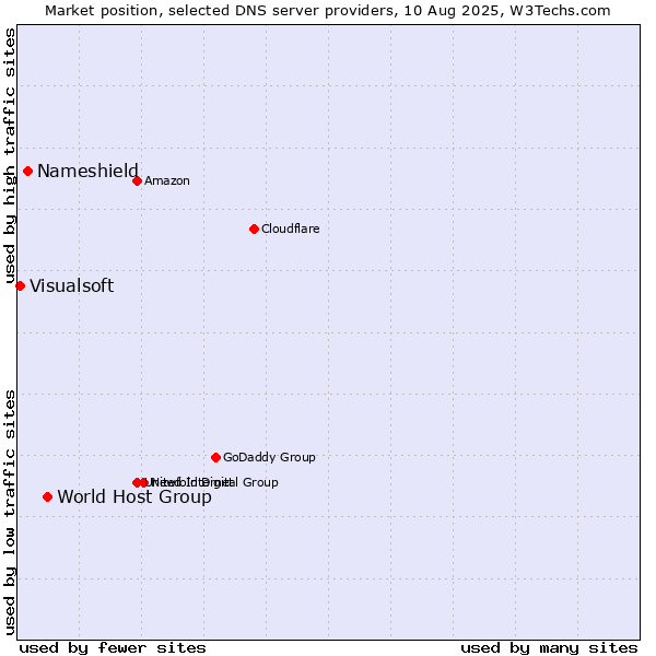 Market position of World Host Group vs. Nameshield vs. Visualsoft