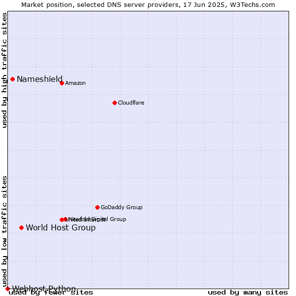 Market position of World Host Group vs. Nameshield vs. Webhost Python