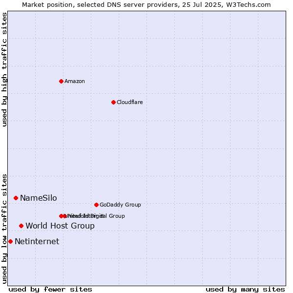 Market position of World Host Group vs. NameSilo vs. Netinternet
