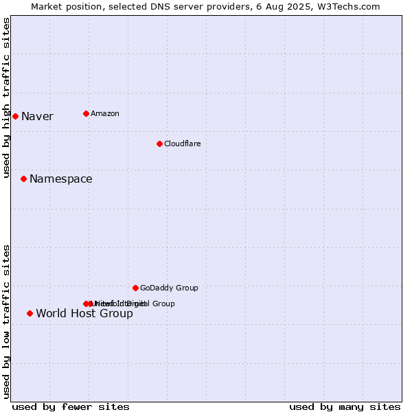 Market position of World Host Group vs. Namespace vs. Naver