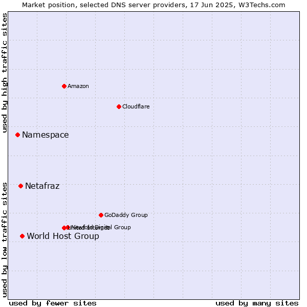 Market position of World Host Group vs. Netafraz vs. Namespace