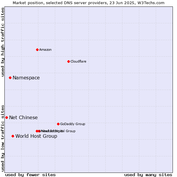 Market position of World Host Group vs. Namespace vs. Net Chinese