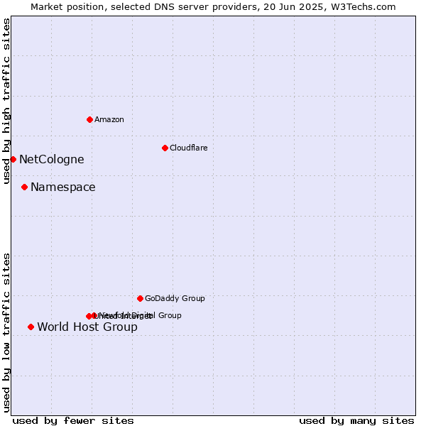 Market position of World Host Group vs. Namespace vs. NetCologne