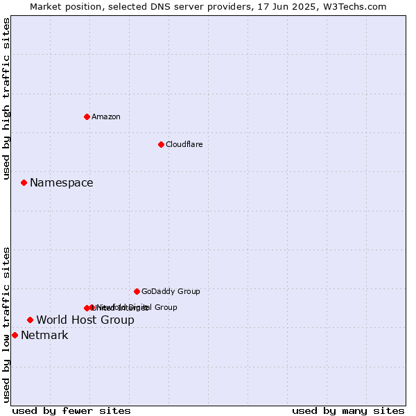 Market position of World Host Group vs. Namespace vs. Netmark