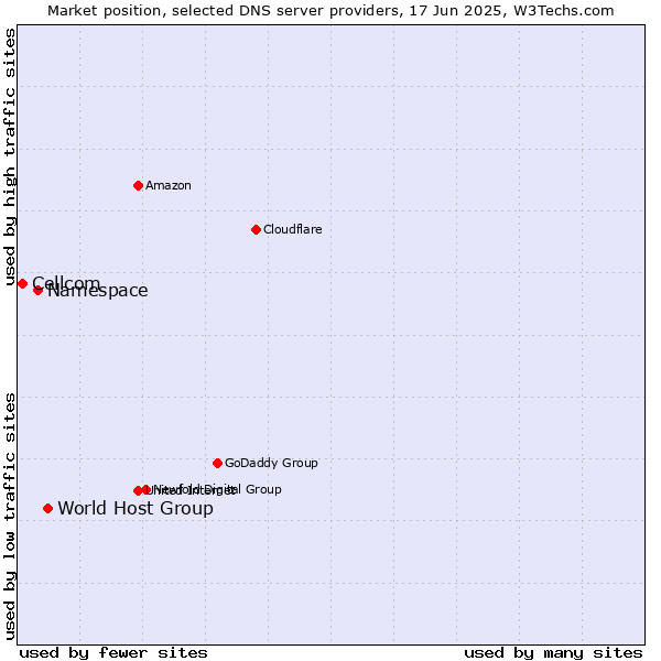 Market position of World Host Group vs. Namespace vs. Cellcom