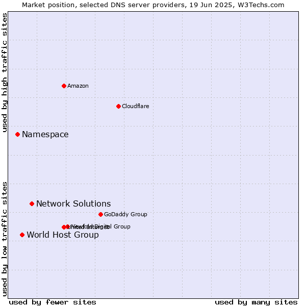 Market position of Network Solutions vs. World Host Group vs. Namespace