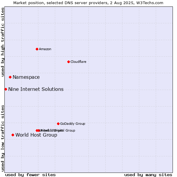 Market position of World Host Group vs. Namespace vs. Nine Internet Solutions