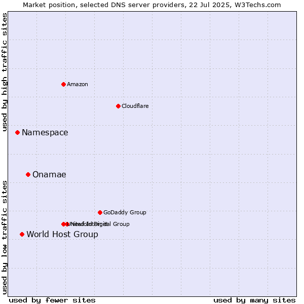 Market position of Onamae vs. World Host Group vs. Namespace
