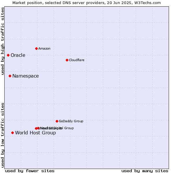 Market position of World Host Group vs. Namespace vs. Oracle