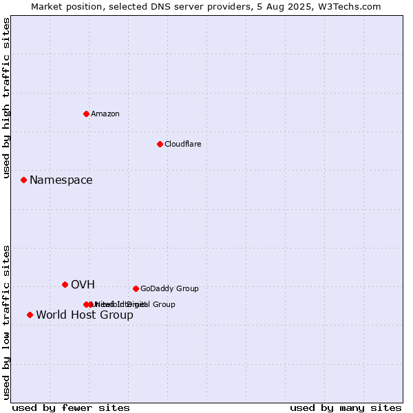 Market position of OVH vs. World Host Group vs. Namespace
