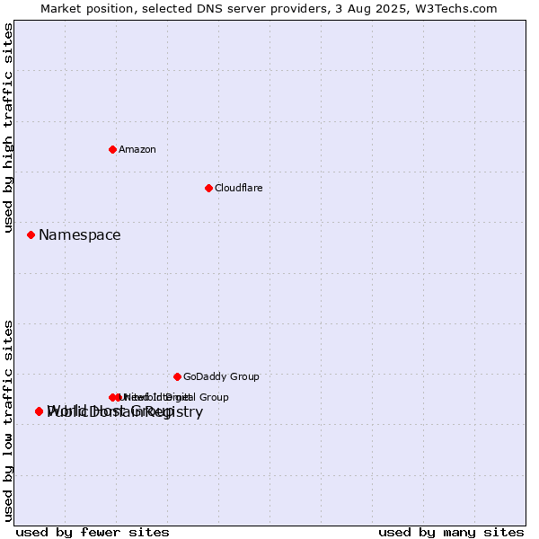 Market position of PublicDomainRegistry vs. World Host Group vs. Namespace