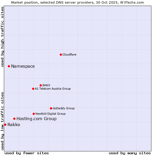 Market position of Hosting.com Group vs. Namespace vs. Rakko