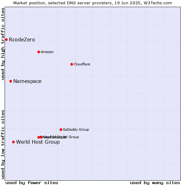 Market position of World Host Group vs. Namespace vs. RcodeZero