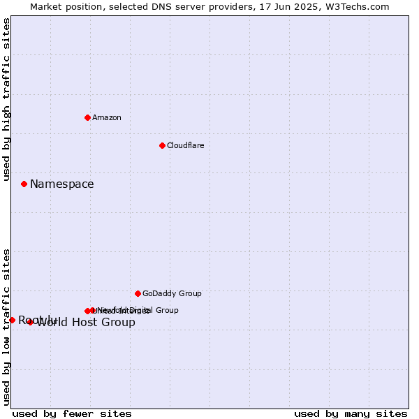 Market position of World Host Group vs. Namespace vs. Root.lu
