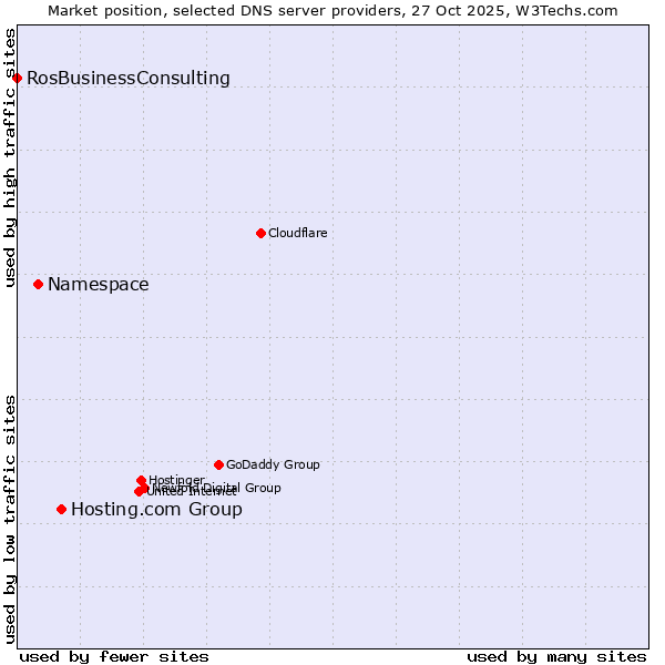Market position of Hosting.com Group vs. Namespace vs. RosBusinessConsulting