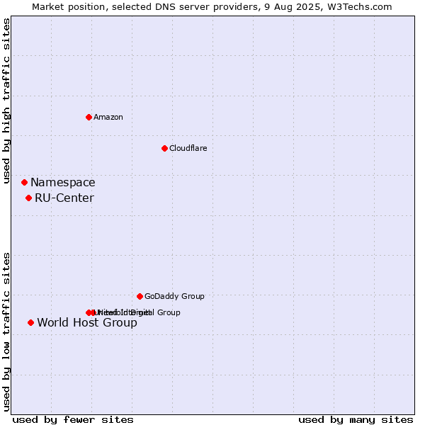 Market position of World Host Group vs. RU-Center vs. Namespace