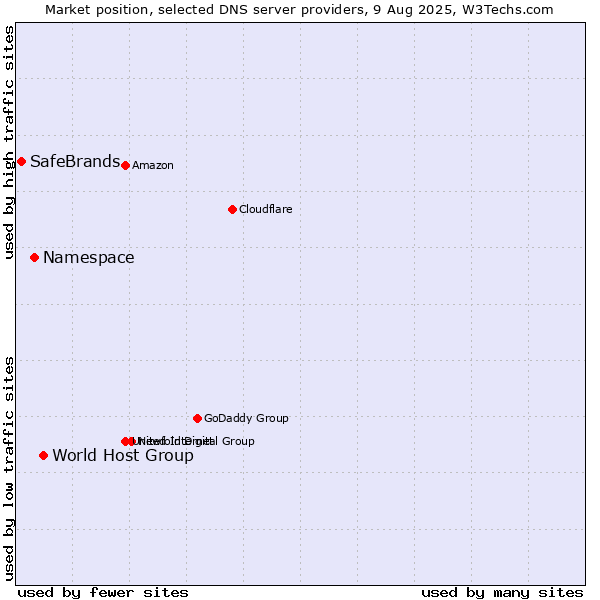 Market position of World Host Group vs. Namespace vs. SafeBrands