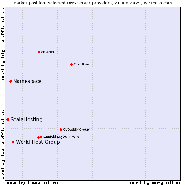 Market position of World Host Group vs. Namespace vs. ScalaHosting