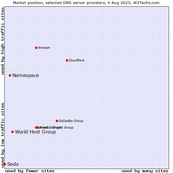 Market position of World Host Group vs. Namespace vs. Sedo