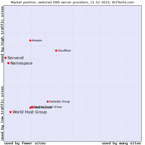 Market position of World Host Group vs. Namespace vs. Serverel