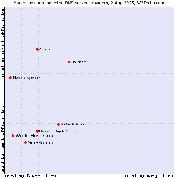 Market position of SiteGround vs. World Host Group vs. Namespace