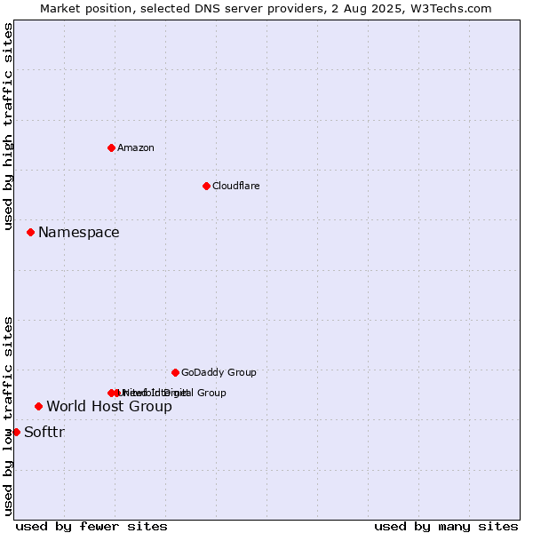 Market position of World Host Group vs. Namespace vs. Softtr