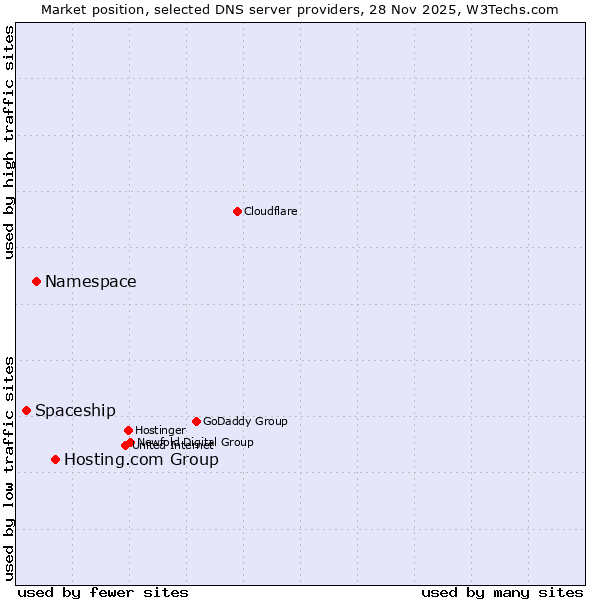 Market position of Hosting.com Group vs. Namespace vs. Spaceship