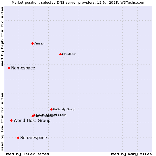 Market position of Squarespace vs. World Host Group vs. Namespace