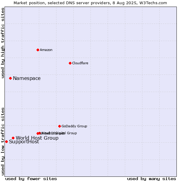 Market position of World Host Group vs. Namespace vs. SupportHost