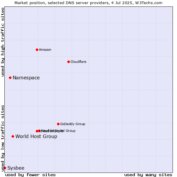 Market position of World Host Group vs. Namespace vs. Sysbee