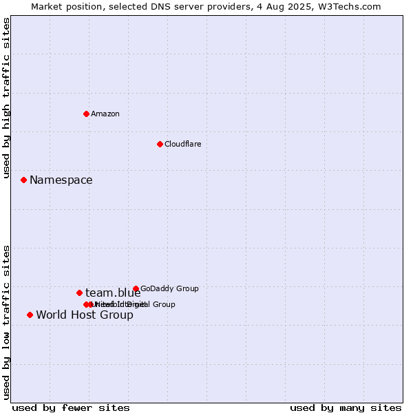 Market position of team.blue vs. World Host Group vs. Namespace